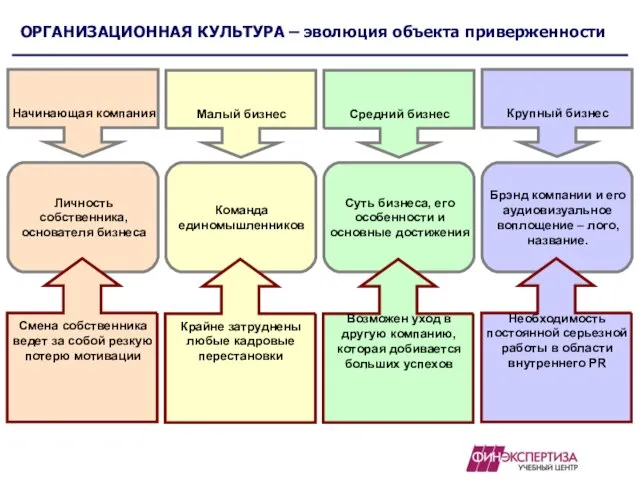 ОРГАНИЗАЦИОННАЯ КУЛЬТУРА – эволюция объекта приверженности Начинающая компания Малый бизнес Средний