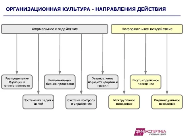 ОРГАНИЗАЦИОННАЯ КУЛЬТУРА - НАПРАВЛЕНИЯ ДЕЙСТВИЯ Распределение функций и ответственности Регламентация бизнес-процессов