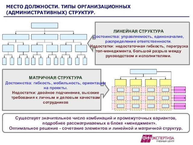 МЕСТО ДОЛЖНОСТИ. ТИПЫ ОРГАНИЗАЦИОННЫХ (АДМИНИСТРАТИВНЫХ) СТРУКТУР. Существует значительное число комбинаций и