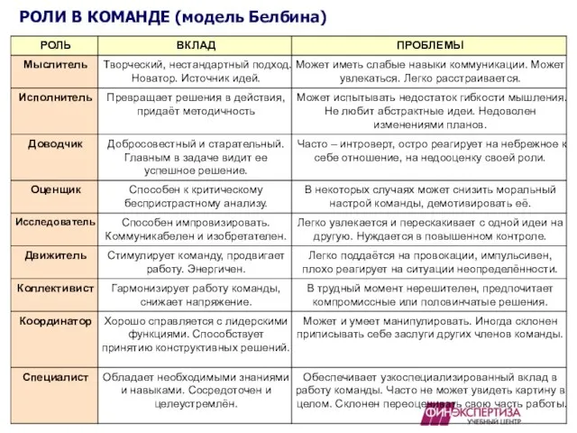 РОЛИ В КОМАНДЕ (модель Белбина)