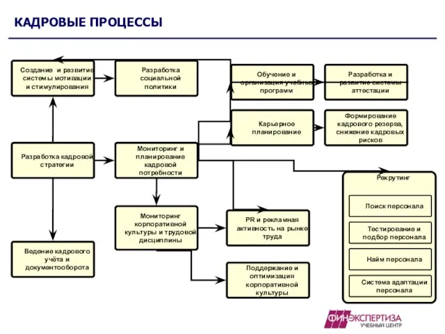 Рекрутинг КАДРОВЫЕ ПРОЦЕССЫ Мониторинг и планирование кадровой потребности Поиск персонала Тестирование