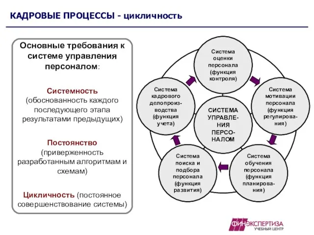 КАДРОВЫЕ ПРОЦЕССЫ - цикличность Основные требования к системе управления персоналом: Системность