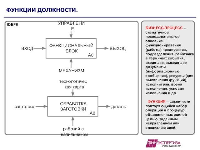 ФУНКЦИИ ДОЛЖНОСТИ. IDEF0 БИЗНЕСС-ПРОЦЕСС – схематичное последовательное описание функционирования (работы) предприятия,