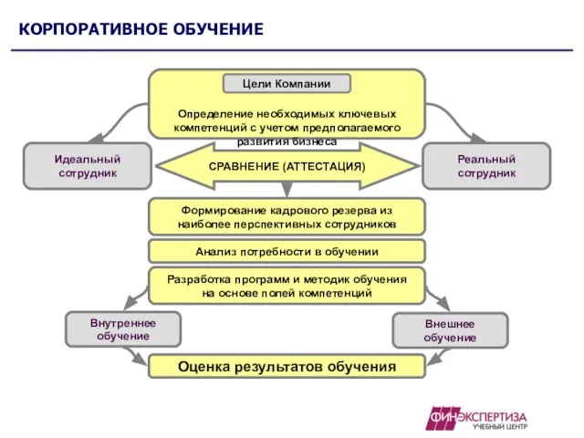 КОРПОРАТИВНОЕ ОБУЧЕНИЕ Определение необходимых ключевых компетенций с учетом предполагаемого развития бизнеса