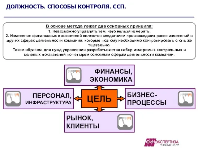 ДОЛЖНОСТЬ. СПОСОБЫ КОНТРОЛЯ. ССП. В основе метода лежат два основных принципа: