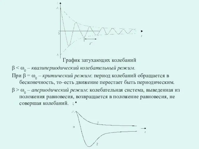 График затухающих колебаний β При β = ω0 – критический режим: