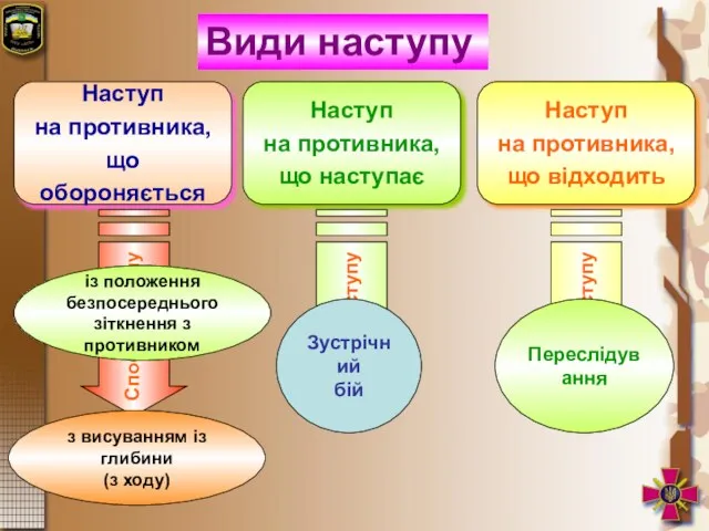 Види наступу Наступ на противника, що обороняється Наступ на противника, що