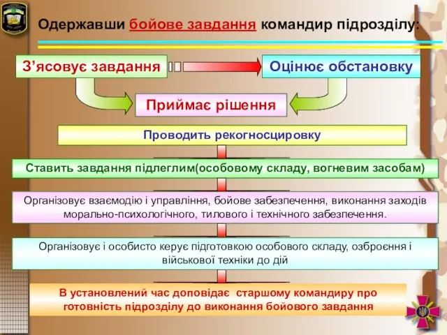 Одержавши бойове завдання командир підрозділу: З’ясовує завдання Проводить рекогносцировку