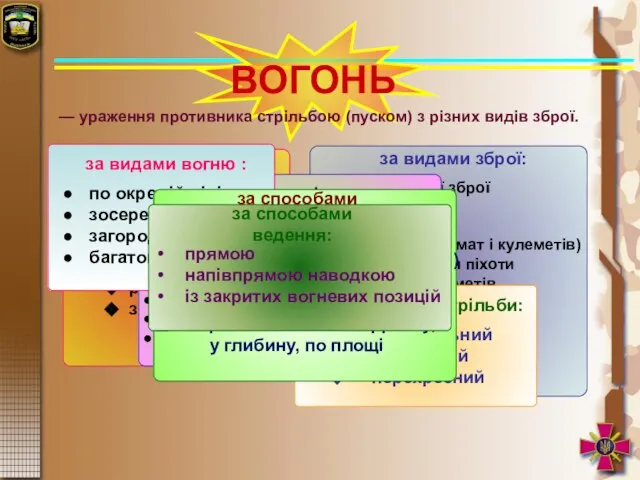 ВОГОНЬ — ураження противника стрільбою (пуском) з різних видів зброї.