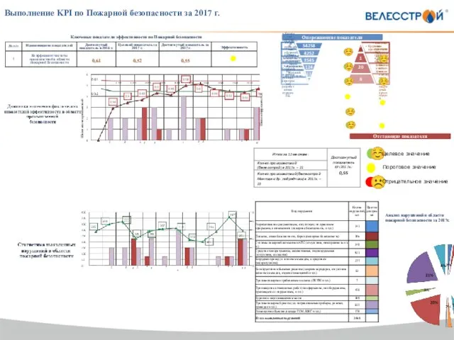 Выполнение KPI по Пожарной безопасности за 2017 г. Опережающие показатели Отстающие