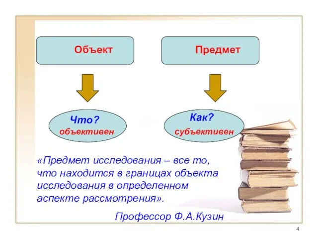 Объект Предмет Что? Как? объективен субъективен «Предмет исследования – все то,