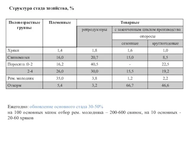 Структура стада хозяйства, % Ежегодно: обновление основного стада 30-50% на 100