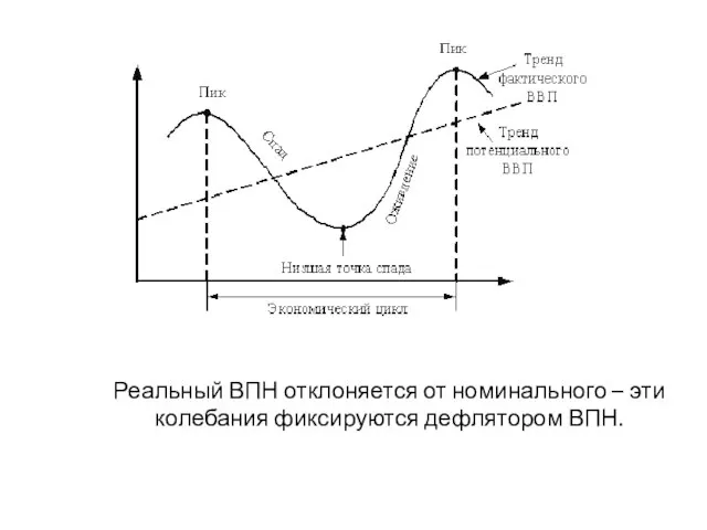 Реальный ВПН отклоняется от номинального – эти колебания фиксируются дефлятором ВПН.