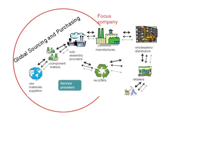 Focus company Global Sourcing and Purchasing