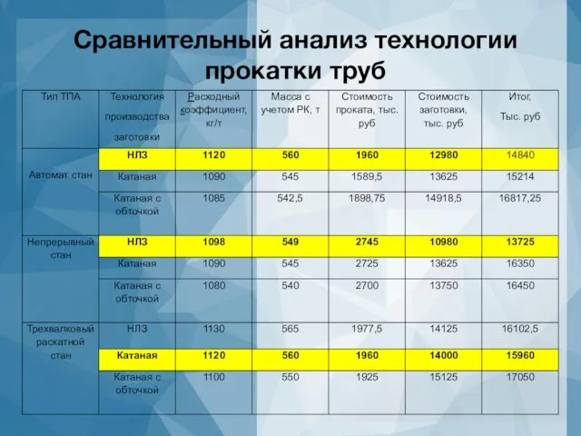 Сравнительный анализ технологии прокатки труб