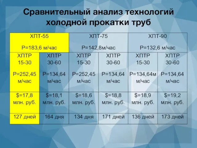 Сравнительный анализ технологий холодной прокатки труб