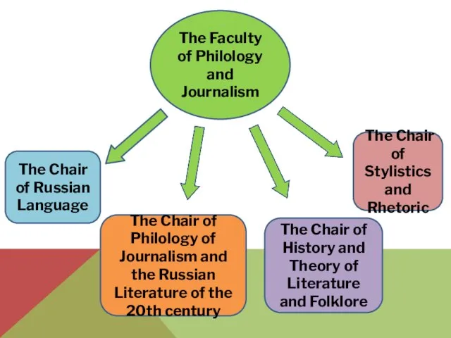 The Faculty of Philology and Journalism The Chair of Russian Language