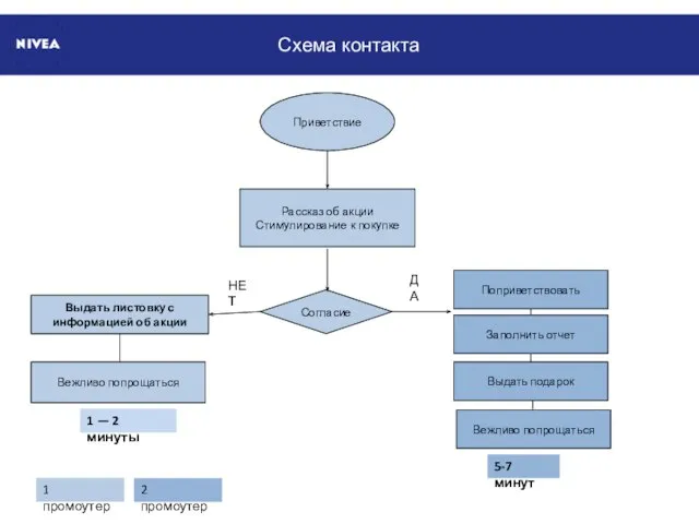 Схема контакта Приветствие Выдать подарок Согласие Поприветствовать Рассказ об акции Стимулирование