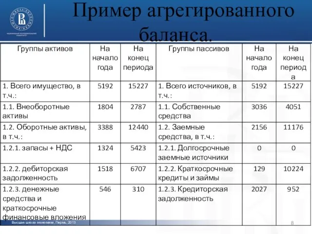 Высшая школа экономики, Пермь, 2013 фото фото фото Пример агрегированного баланса.