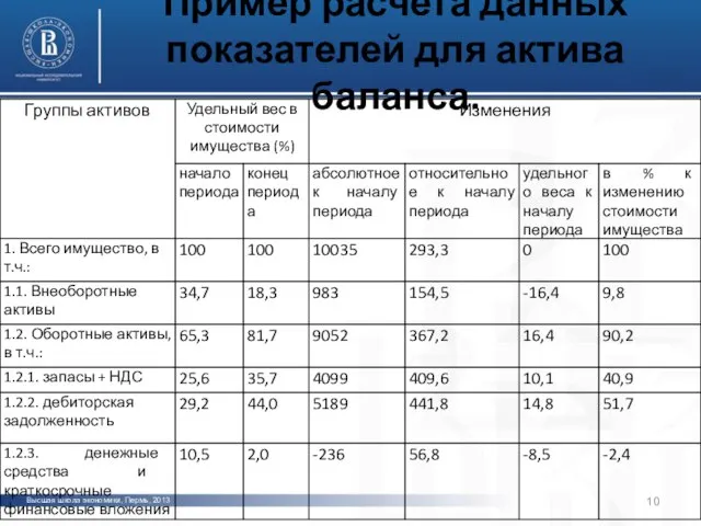 Высшая школа экономики, Пермь, 2013 фото фото фото Пример расчета данных показателей для актива баланса.