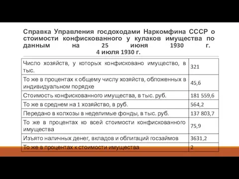 Справка Управления госдоходами Наркомфина СССР о стоимости конфискованного у кулаков имущества