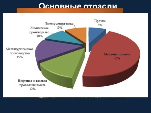 Основные отрасли промышленности 4.Агропродовольственная промышленность (Значительная доля в этом направлении деятельности