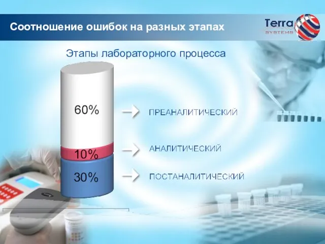 Соотношение ошибок на разных этапах 30% 10% Этапы лабораторного процесса