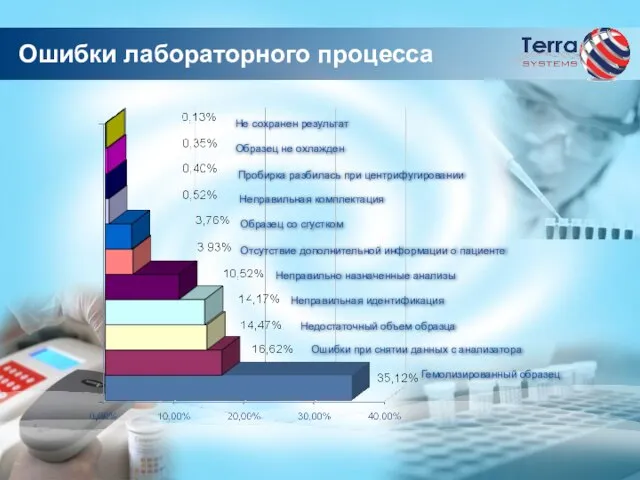 Ошибки лабораторного процесса Не сохранен результат Образец не охлажден Пробирка разбилась