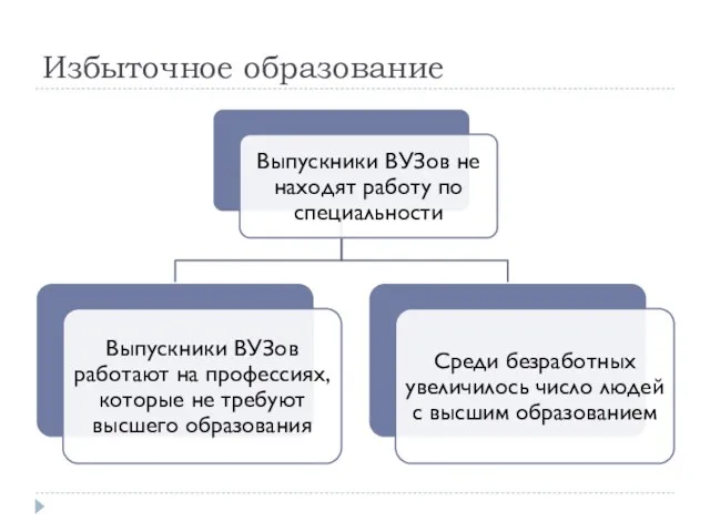 Избыточное образование