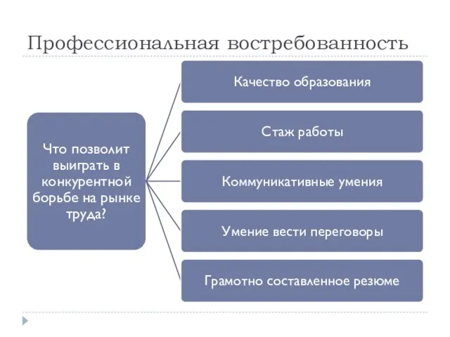 Профессиональная востребованность