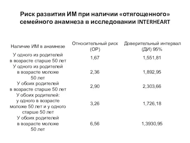 Риск развития ИМ при наличии «отягощенного» семейного анамнеза в исследовании INTERHEART