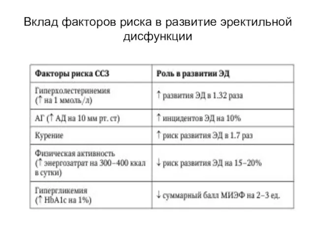 Вклад факторов риска в развитие эректильной дисфункции