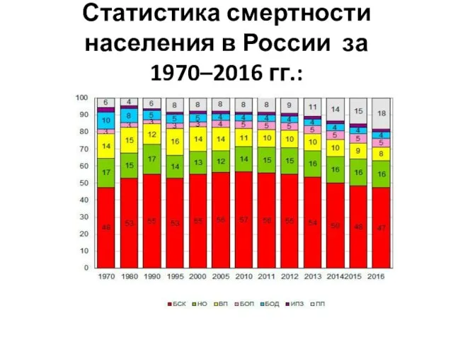 Статистика смертности населения в России за 1970–2016 гг.: