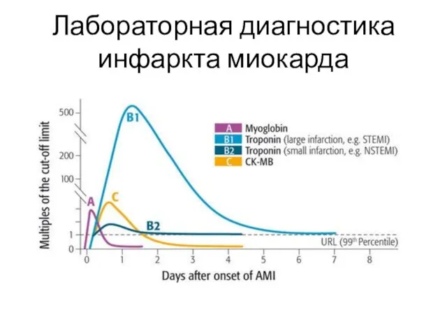 Лабораторная диагностика инфаркта миокарда