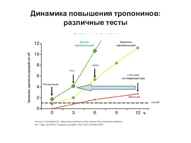 Динамика повышения тропонинов: различные тесты