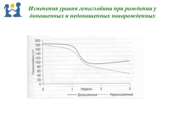 Изменения уровня гемоглобина при рождении у доношенных и недо­ношенных новорожденных