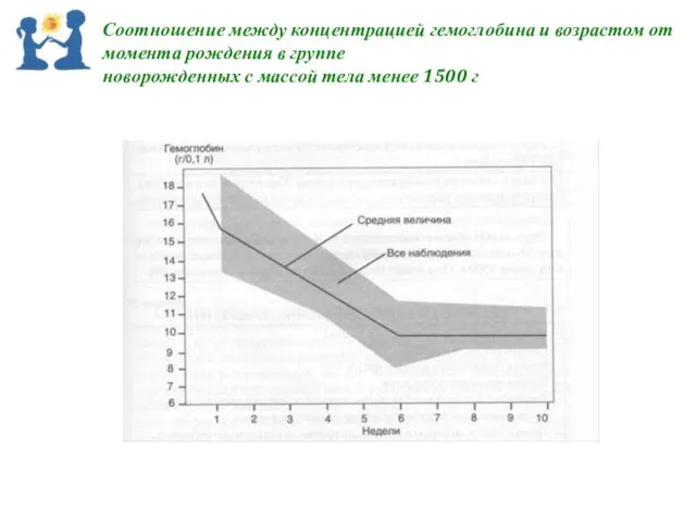 Соотношение между концентрацией гемоглобина и возрастом от момента рождения в группе