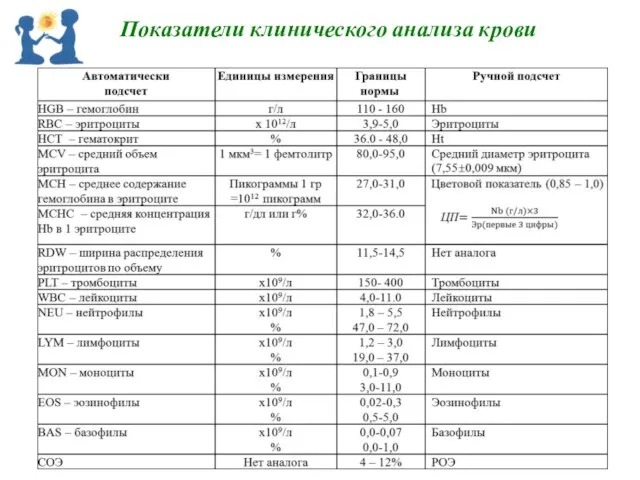 Показатели клинического анализа крови