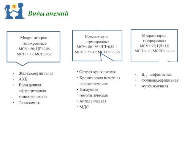 Микроцитарно-гипохромные MCV МСН Нормоцитарно-нормохромные MCV МСН = 27-31; МСНС=32-36 Макроцитарно-гиперхромные MCV