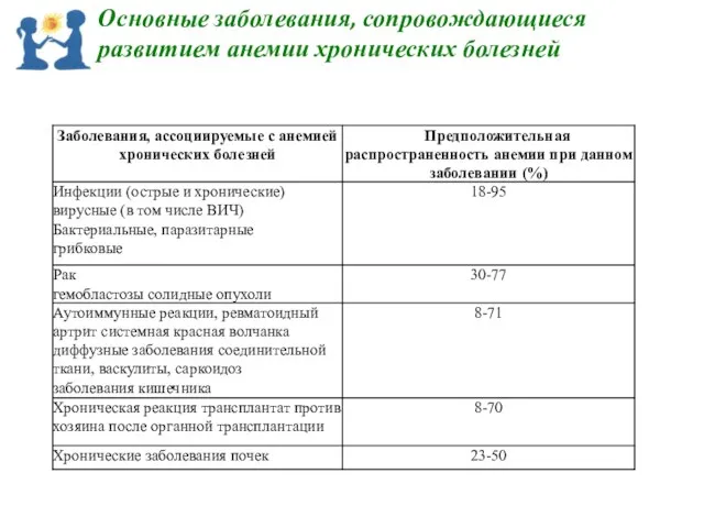 Основные заболевания, сопровождающиеся развитием анемии хронических болезней