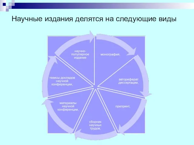 Научные издания делятся на следующие виды