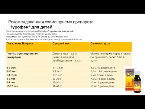 Рекомендованная схема приема препарата Нурофен® для детей Дозировка и кратность приема