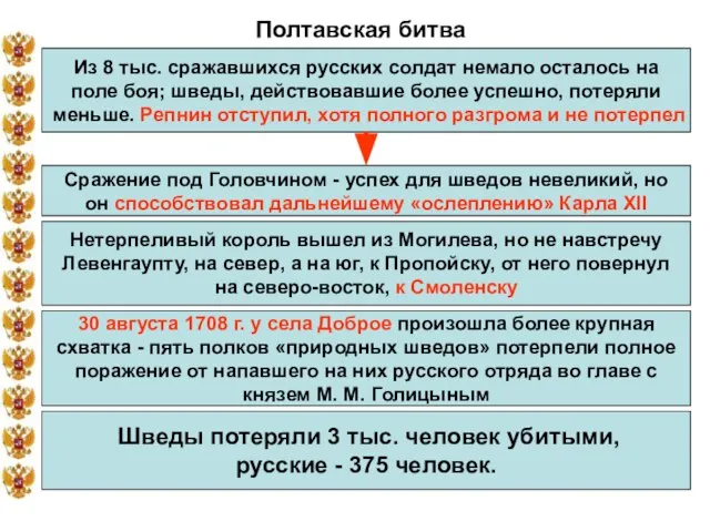 Полтавская битва Из 8 тыс. сражавшихся русских солдат немало осталось на