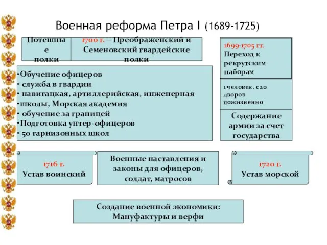 Военная реформа Петра I (1689-1725) Потешные полки 1700 г. – Преображенский