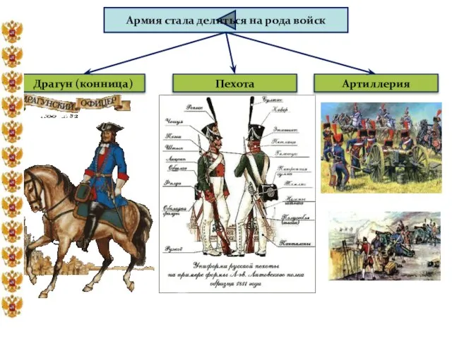 Армия стала делиться на рода войск Драгун (конница) Пехота Артиллерия