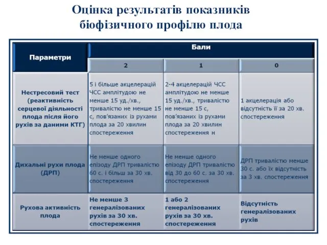 Оцінка результатів показників біофізичного профілю плода