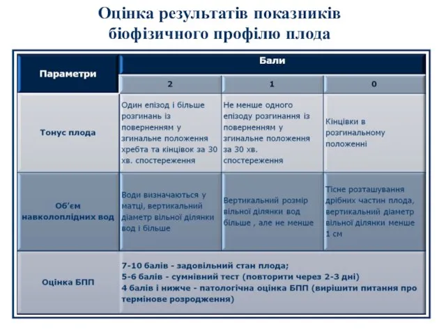 Оцінка результатів показників біофізичного профілю плода