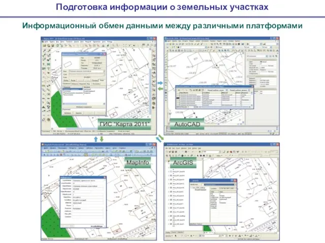 Подготовка информации о земельных участках Информационный обмен данными между различными платформами