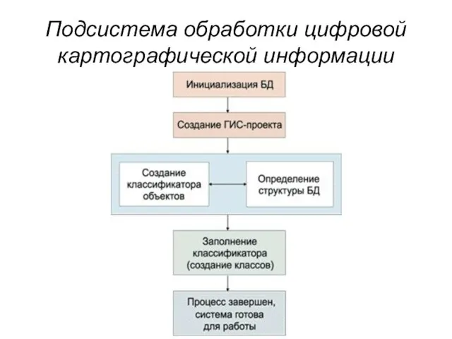 Подсистема обработки цифровой картографической информации