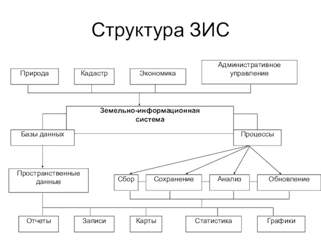 Структура ЗИС